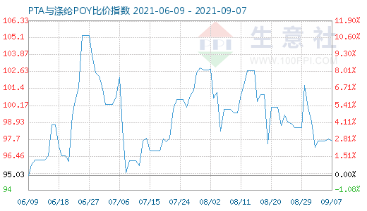 9月7日PTA与涤纶POY比价指数图