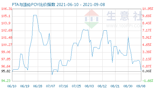 9月8日PTA与涤纶POY比价指数图