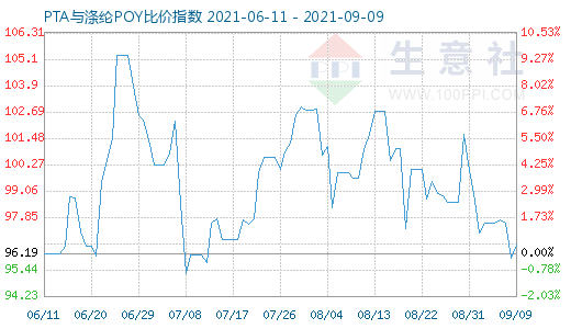 9月9日PTA与涤纶POY比价指数图