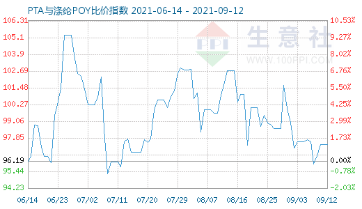 9月12日PTA与涤纶POY比价指数图