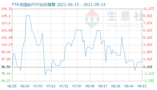 9月13日PTA与涤纶POY比价指数图