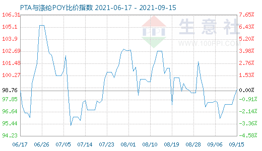 9月15日PTA与涤纶POY比价指数图