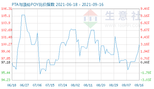 9月16日PTA与涤纶POY比价指数图