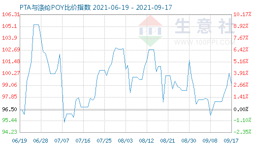 9月17日PTA与涤纶POY比价指数图