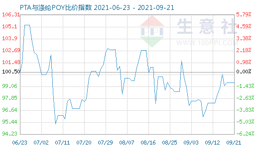 9月21日PTA与涤纶POY比价指数图