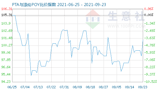 9月23日PTA与涤纶POY比价指数图