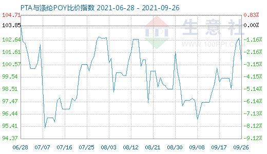 9月26日PTA与涤纶POY比价指数图