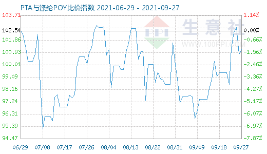 9月27日PTA与涤纶POY比价指数图