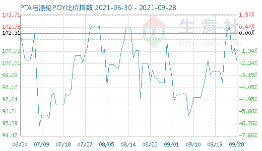 9月28日PTA与涤纶POY比价指数图