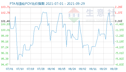 9月29日PTA与涤纶POY比价指数图