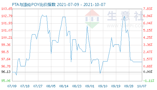 10月7日PTA与涤纶POY比价指数图