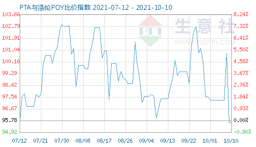 10月10日PTA与涤纶POY比价指数图