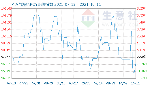 10月11日PTA与涤纶POY比价指数图