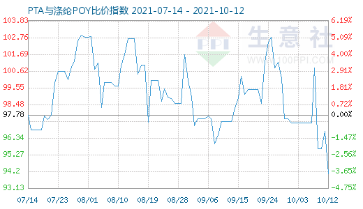 10月12日PTA与涤纶POY比价指数图