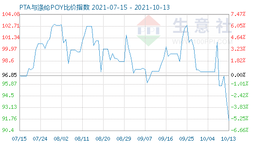 10月13日PTA与涤纶POY比价指数图