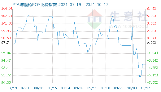 10月17日PTA与涤纶POY比价指数图