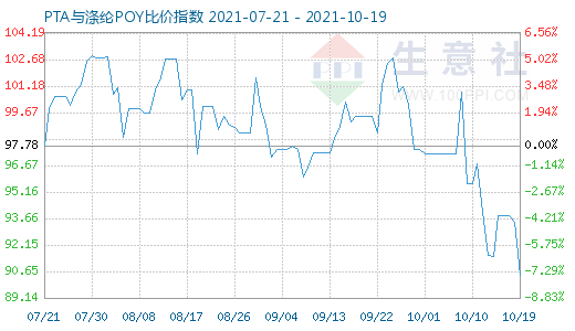 10月19日PTA与涤纶POY比价指数图