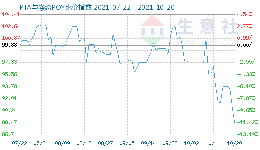 10月20日PTA与涤纶POY比价指数图