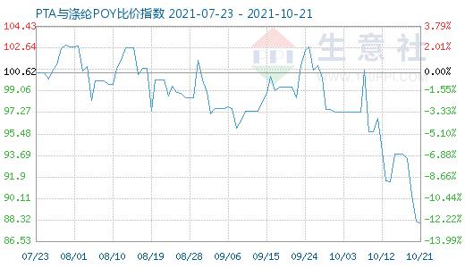 10月21日PTA与涤纶POY比价指数图