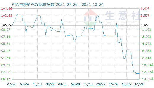 10月24日PTA与涤纶POY比价指数图