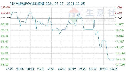 10月25日PTA与涤纶POY比价指数图