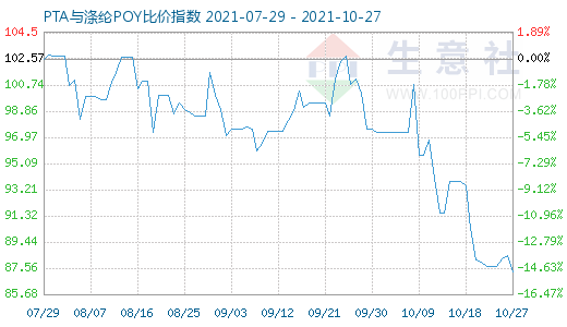 10月27日PTA与涤纶POY比价指数图