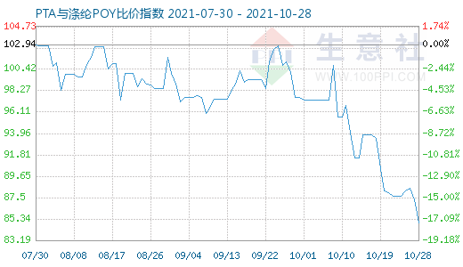 10月28日PTA与涤纶POY比价指数图