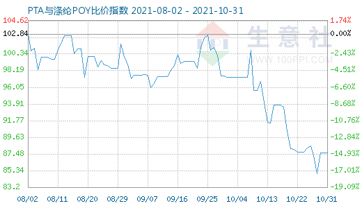 10月31日PTA与涤纶POY比价指数图