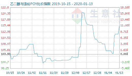 1月13日乙二醇与涤纶POY比价指数图