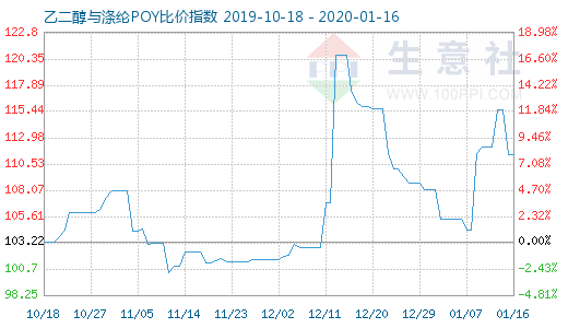 1月16日乙二醇与涤纶POY比价指数图
