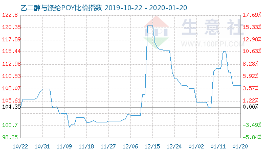 1月20日乙二醇与涤纶POY比价指数图