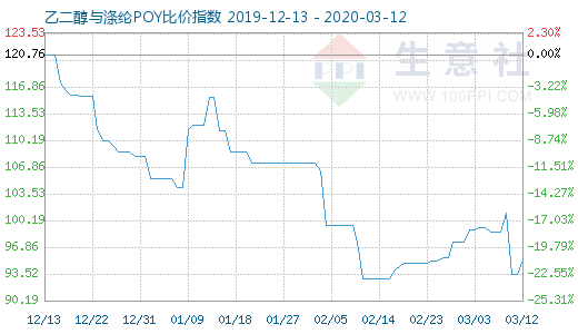 3月12日乙二醇与涤纶POY比价指数图