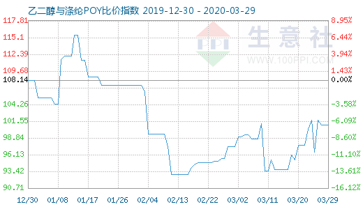 3月29日乙二醇与涤纶POY比价指数图