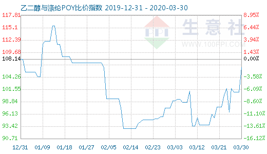 3月30日乙二醇与涤纶POY比价指数图