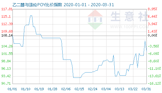 3月31日乙二醇与涤纶POY比价指数图