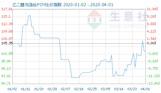 4月1日乙二醇与涤纶POY比价指数图