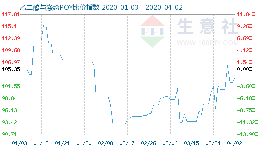 4月2日乙二醇与涤纶POY比价指数图