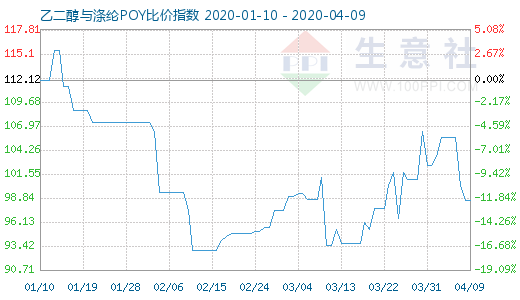 4月9日乙二醇与涤纶POY比价指数图