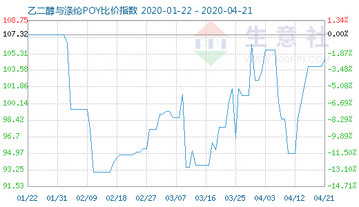 4月21日乙二醇与涤纶POY比价指数图