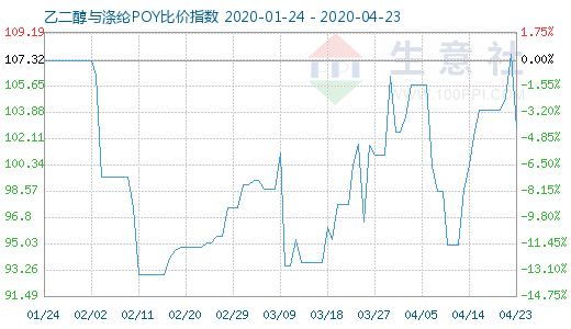 4月23日乙二醇与涤纶POY比价指数图