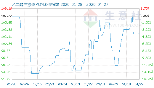 4月27日乙二醇与涤纶POY比价指数图