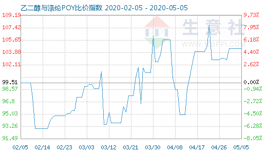 5月5日乙二醇与涤纶POY比价指数图