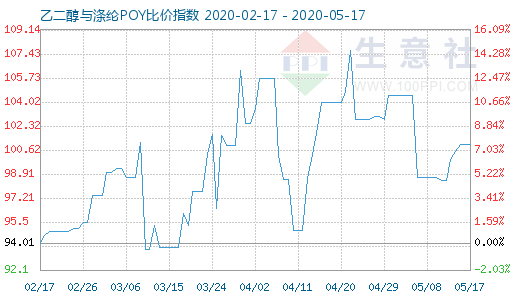 5月17日乙二醇与涤纶POY比价指数图