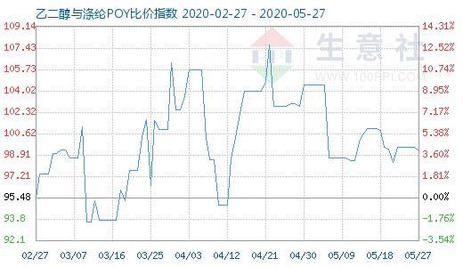 5月27日乙二醇与涤纶POY比价指数图