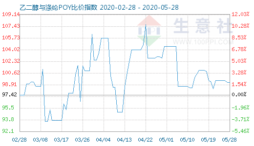 5月28日乙二醇与涤纶POY比价指数图