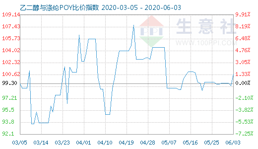 6月3日乙二醇与涤纶POY比价指数图