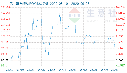 6月8日乙二醇与涤纶POY比价指数图