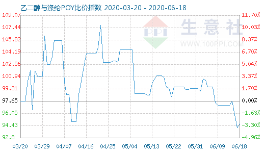 6月18日乙二醇与涤纶POY比价指数图