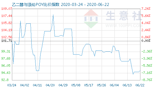 6月22日乙二醇与涤纶POY比价指数图