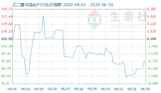 6月30日乙二醇与涤纶POY比价指数图